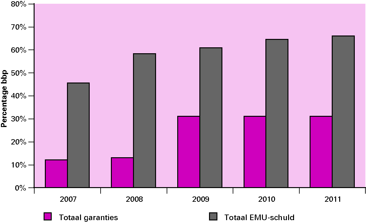 Figuur 3.3 Toename schuld en garanties tussen 2007–2011