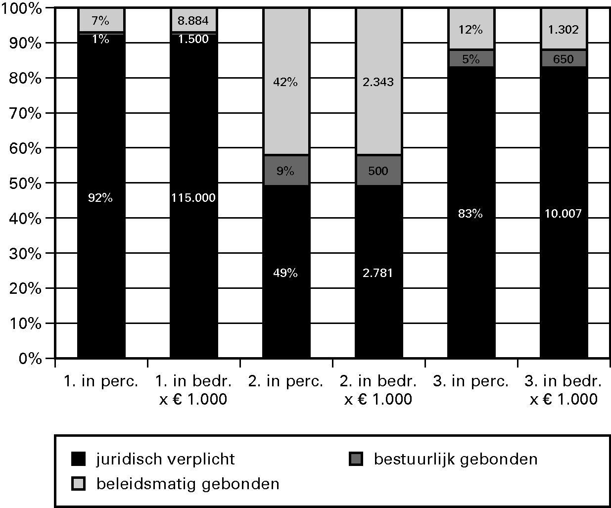 Grafiek 4.1. Budgetflex in % en bedragen per 						  operationeel doel in het begrotingsjaar 2011