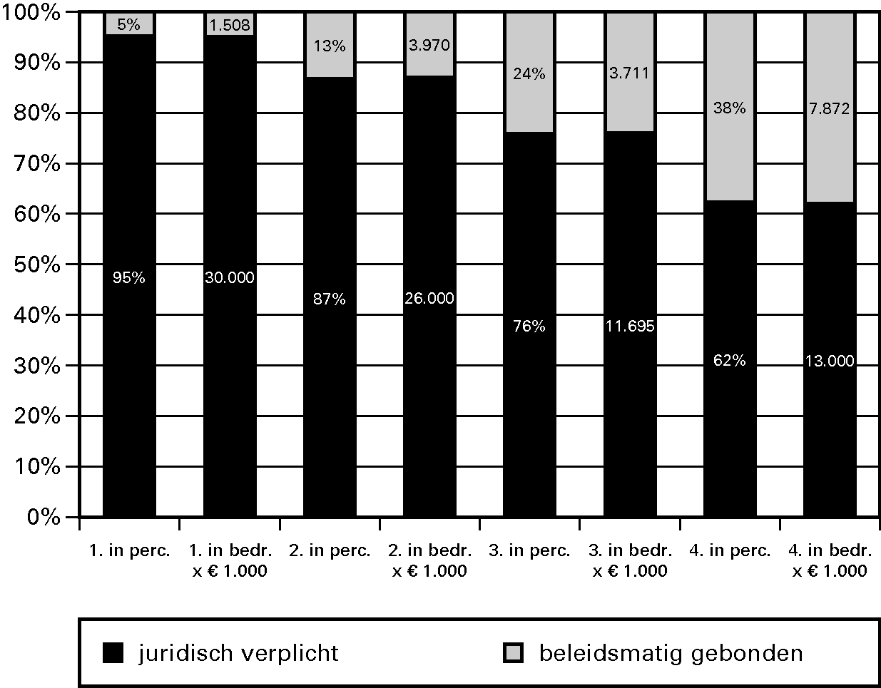  Grafiek 10.1. Budgetflex in % en bedragen per 							 operationeel doel in het begrotingsjaar 2011