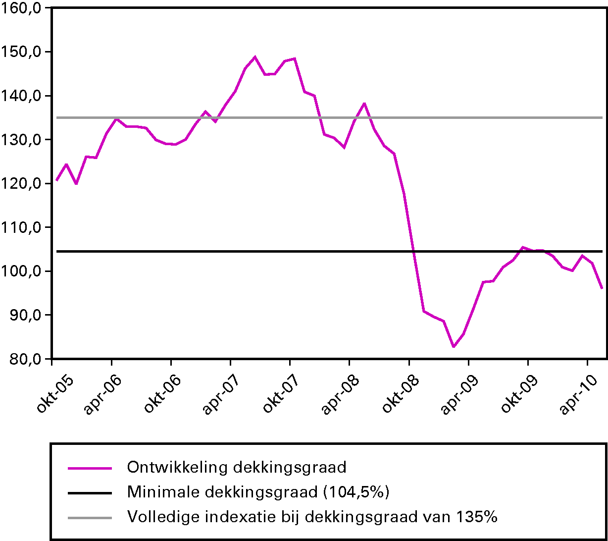 Figuur 4.4 Ontwikkeling dekkingsgraad ABP 2005–2010