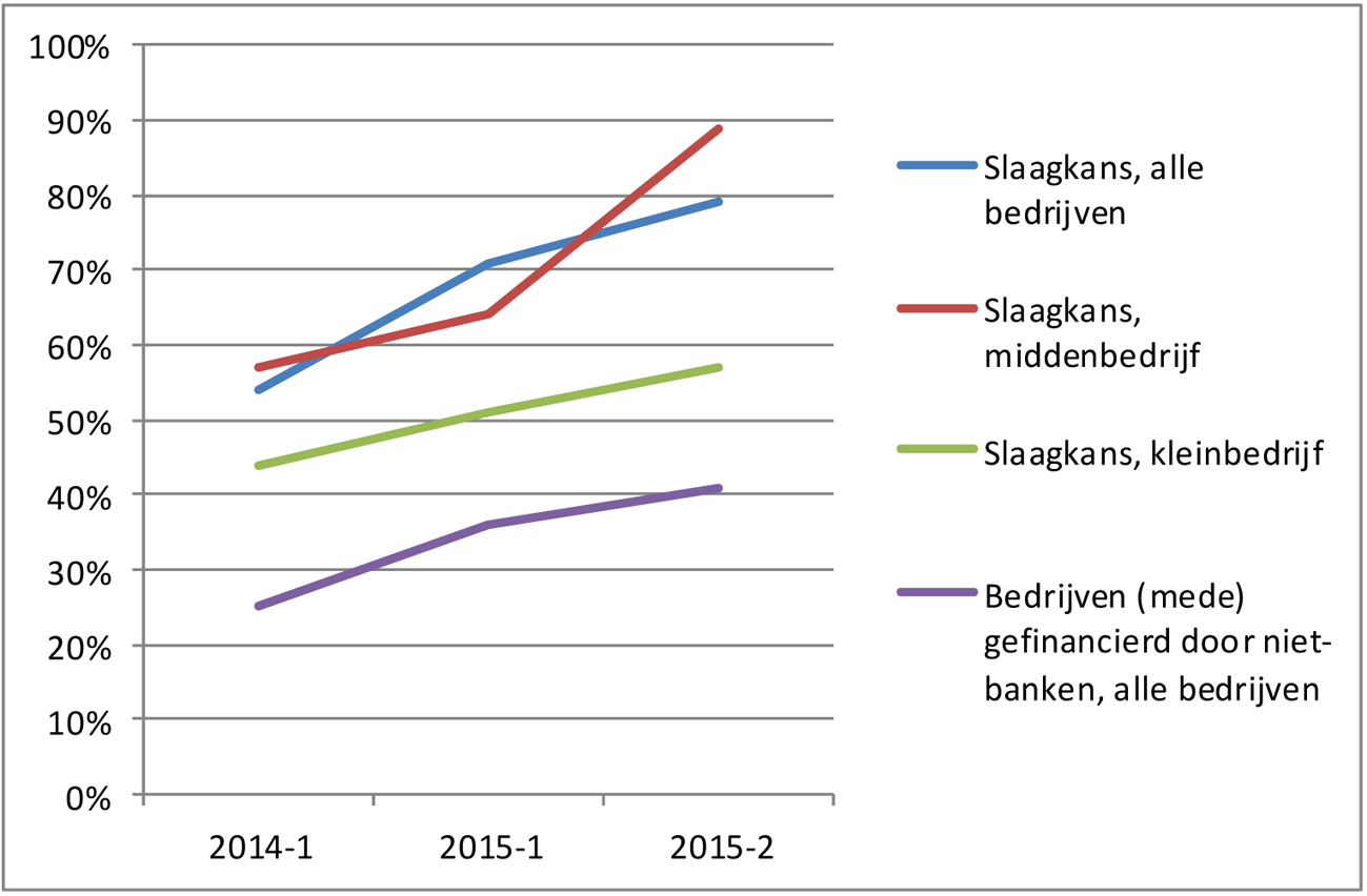 Figuur 1: financiering met vreemd vermogen, periode 2014–2015