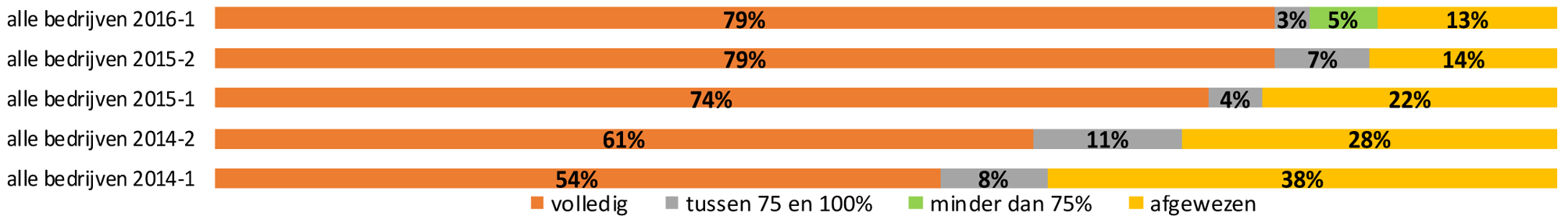 Figuur 3. Resultaat van de financieringsaanvraag sinds 2014*