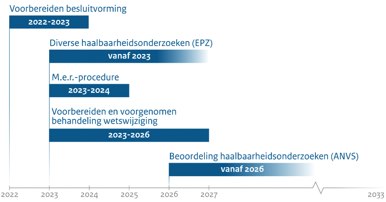 Figuur 2: Routekaart bedrijfsduurverlenging Borssele