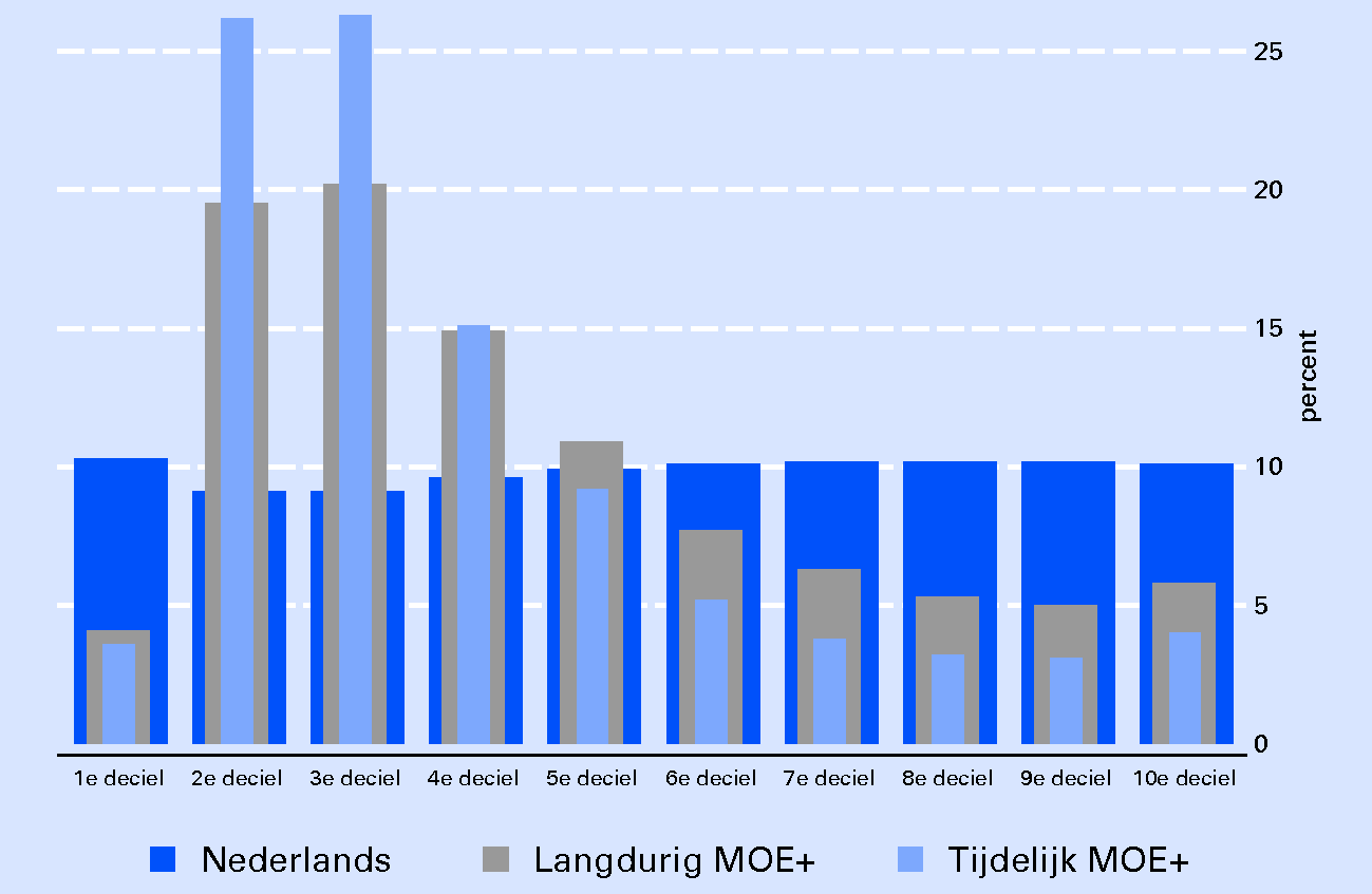 Figuur 3.11 Verdeling werknemers over loondecielen met gemiddeld uurloon, 2008