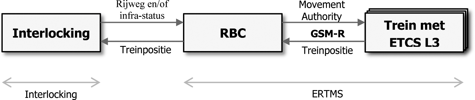 Figuur 7 Interface tussen interlocking en ETCS L3