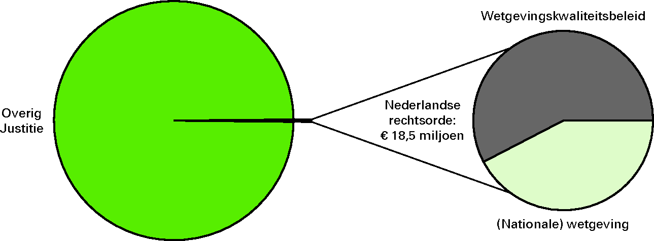 Realisatie begrotingsuitgaven Justitie € 6 098,9 					 miljoen  art. 11 Nederlandse rechtsorde 0,3%