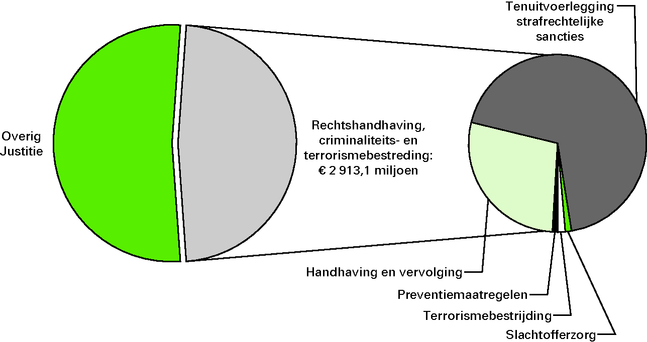 Realisatie begrotingsuitgaven Justitie € 6 098,9 					 miljoen  art. 13 Rechtshandhaving, criminaliteits- en terrorismebestrijding 					 47,8%