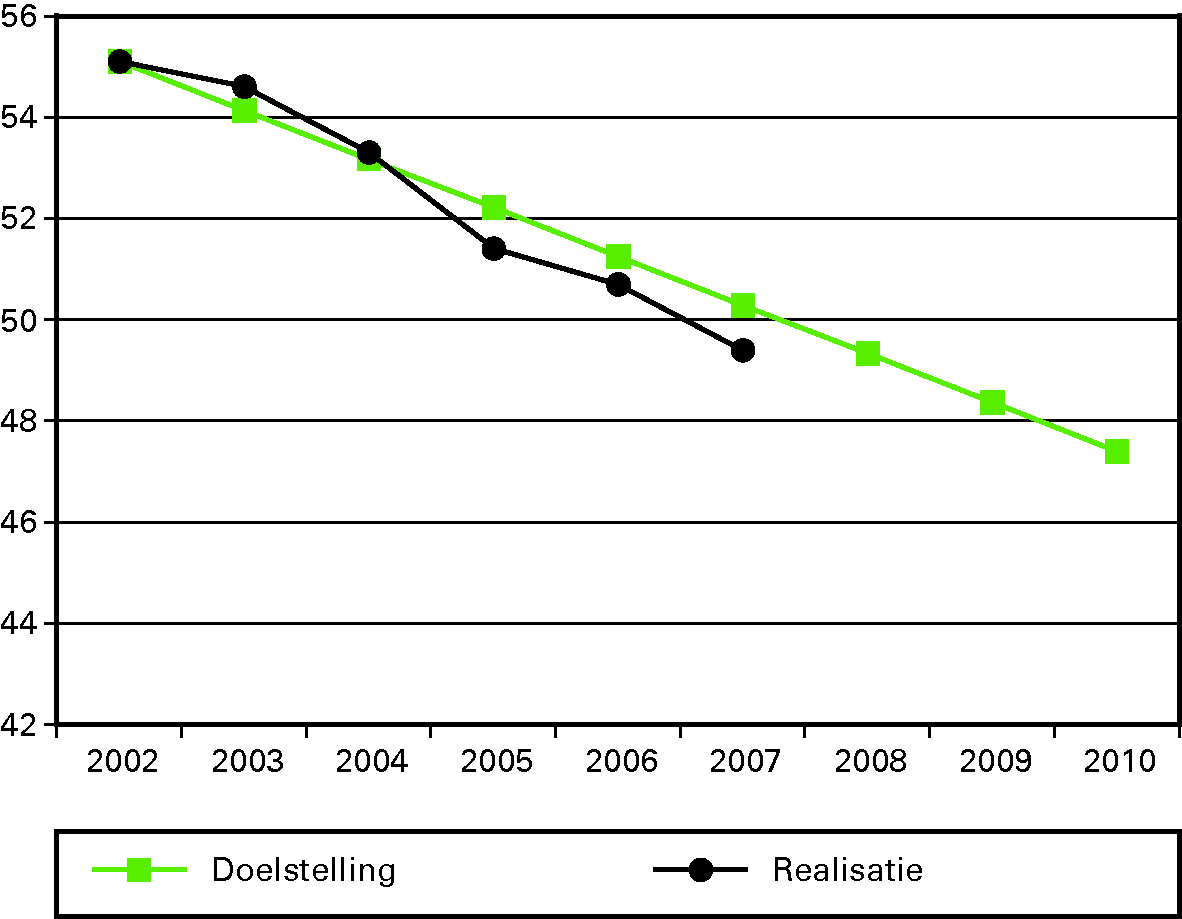 Recidiveontwikkeling Ex-gedetineerden 						(2-jaarsrecidive)