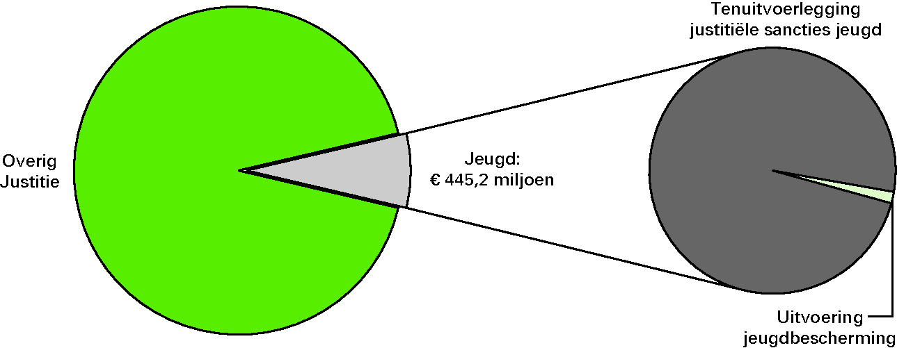 Realisatie begrotingsuitgaven Justitie € 6 098,9 					 miljoen  art. 14 Jeugd 7,3 %