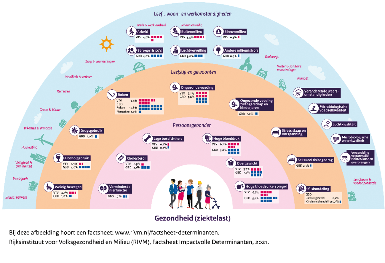 Figuur 1: Brede determinanten van gezondheid1
