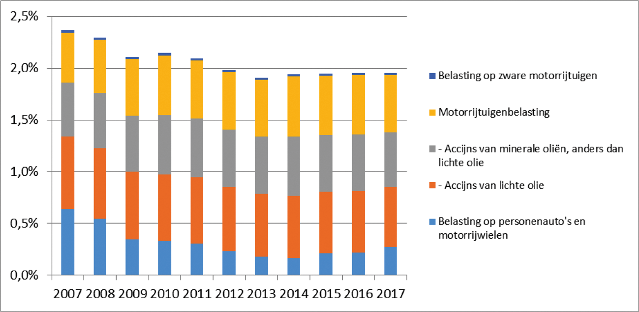 Figuur XII – Belastingontvangsten BPM, MRB, BZM en brandstofaccijnzen in percentage BBP