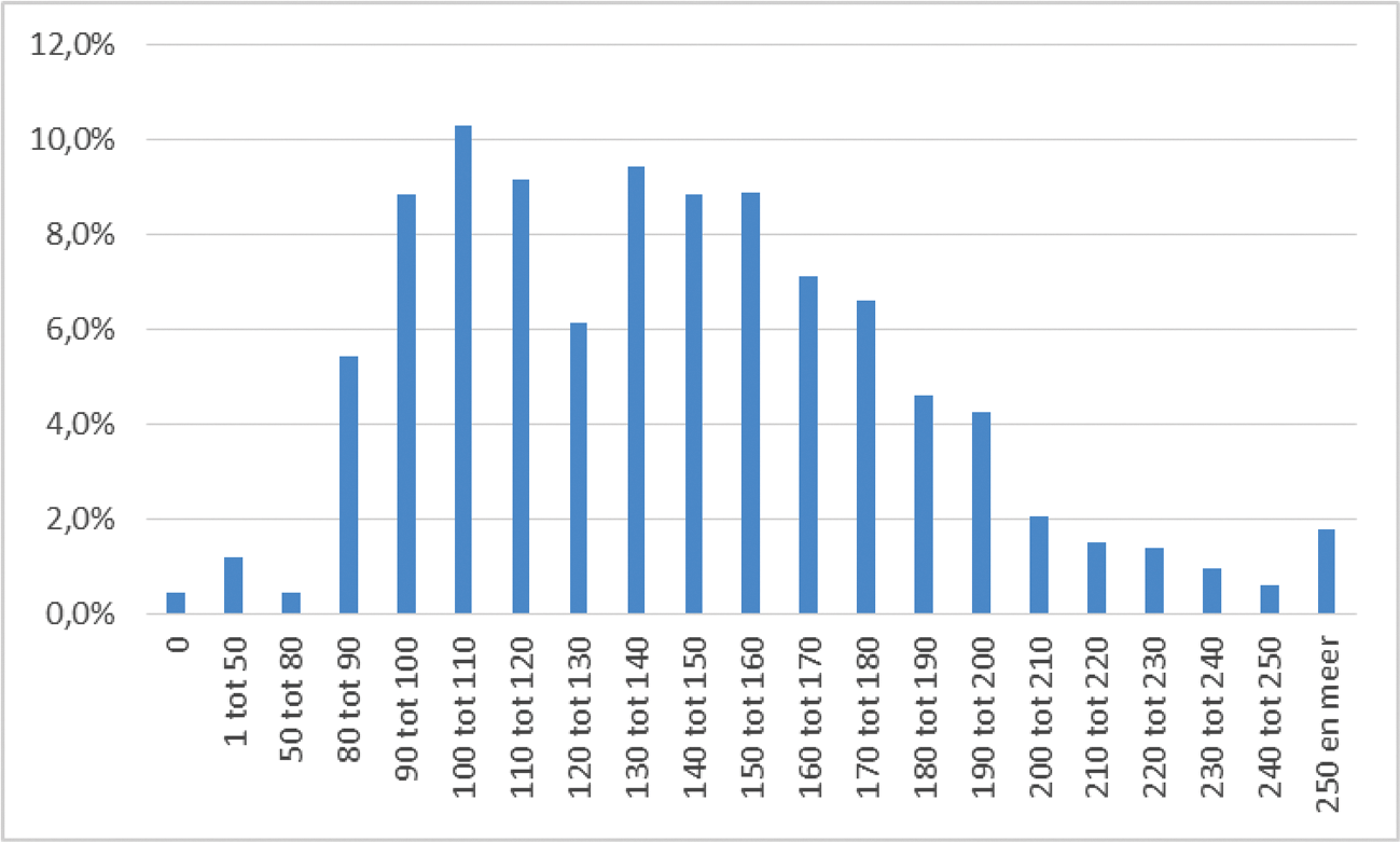 Figuur XIII – Verdeling naar CO2-uitstoot van personenauto’s in het wagenpark 2018