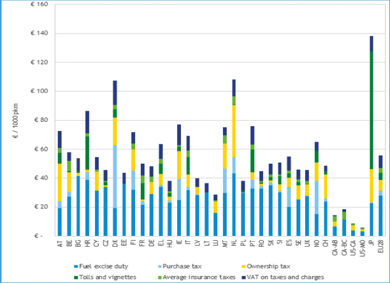 Figuur 1: Verschillende autogerelateerde belastingen voor personenauto’s in verschillende landen, gemiddeld in euro’s per 1.000 passagier-kilometers.