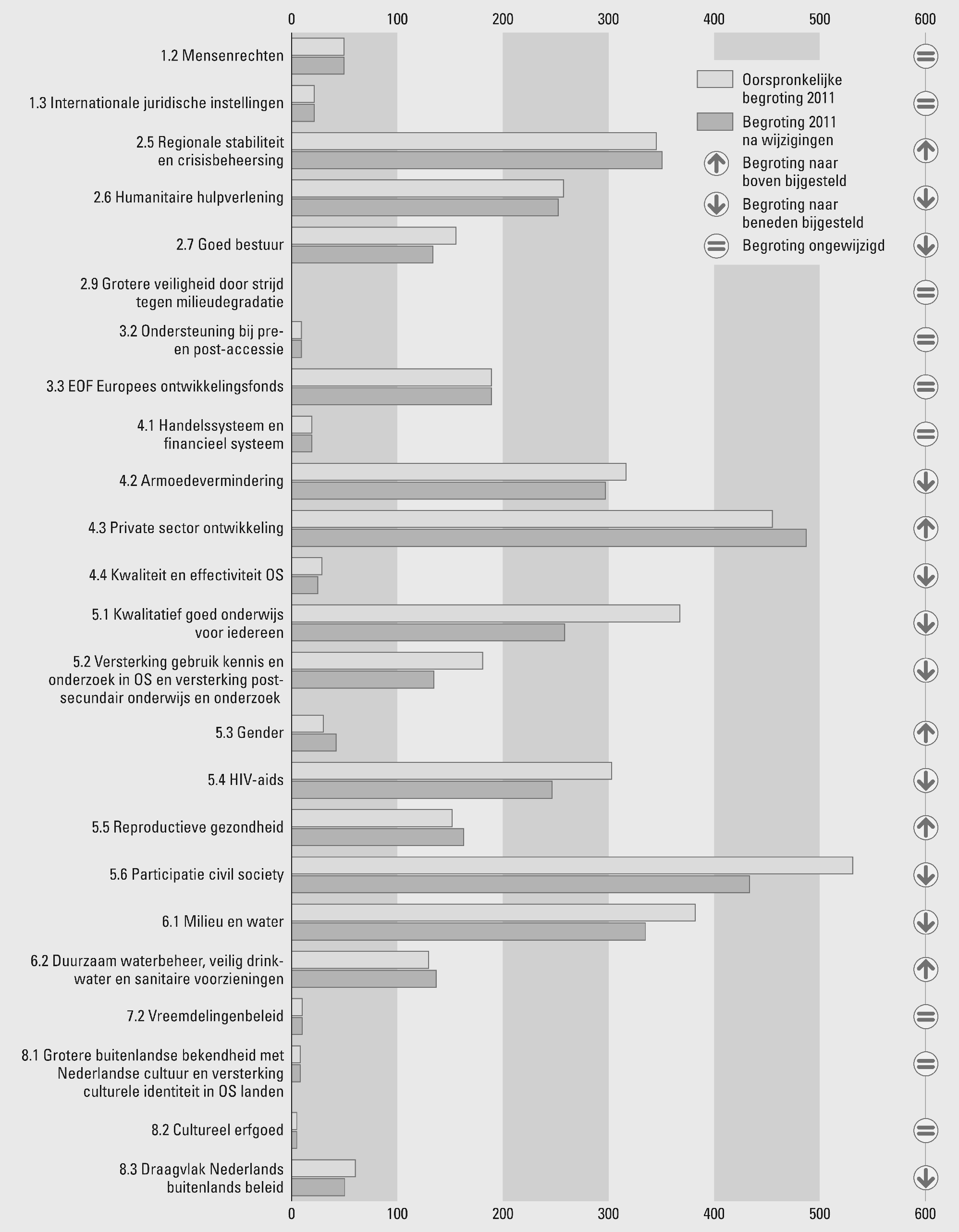 Figuur 3: Budgettaire verschuivingen als gevolg van de 					 aanpassingen in de begroting voor 2011 per operationele doelstelling 					 (Ministerie van BuZa, 2011f) 