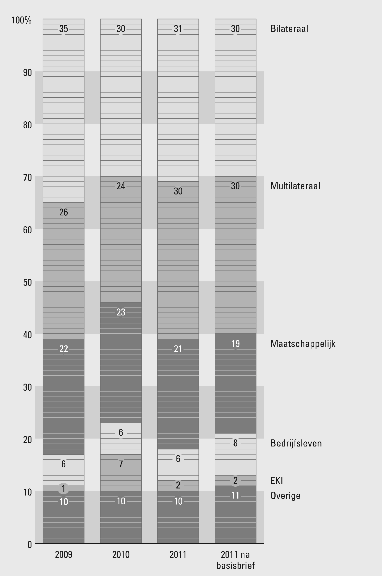 Figuur 5: Ontwikkeling in de verdeling van de ODA-uitgaven 					 over de verschillende kanalen (Tweede Kamer, 2010) 