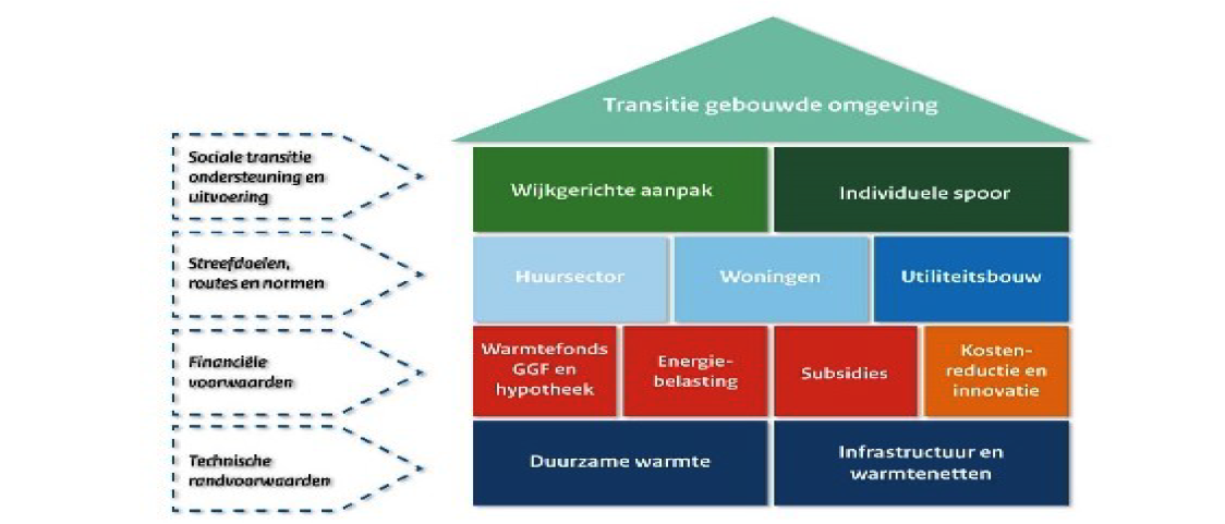 Figuur 1. Samenhang maatregelen transitie gebouwde omgeving