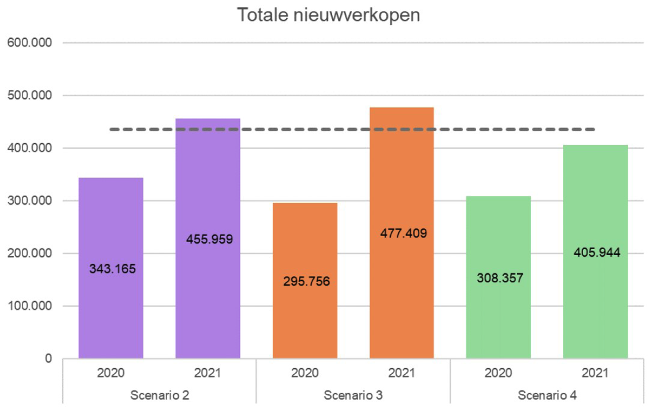 Figuur 2: Geraamde totale nieuwverkopen per scenario vergeleken met geraamde nieuwverkopen zonder coronacrisis