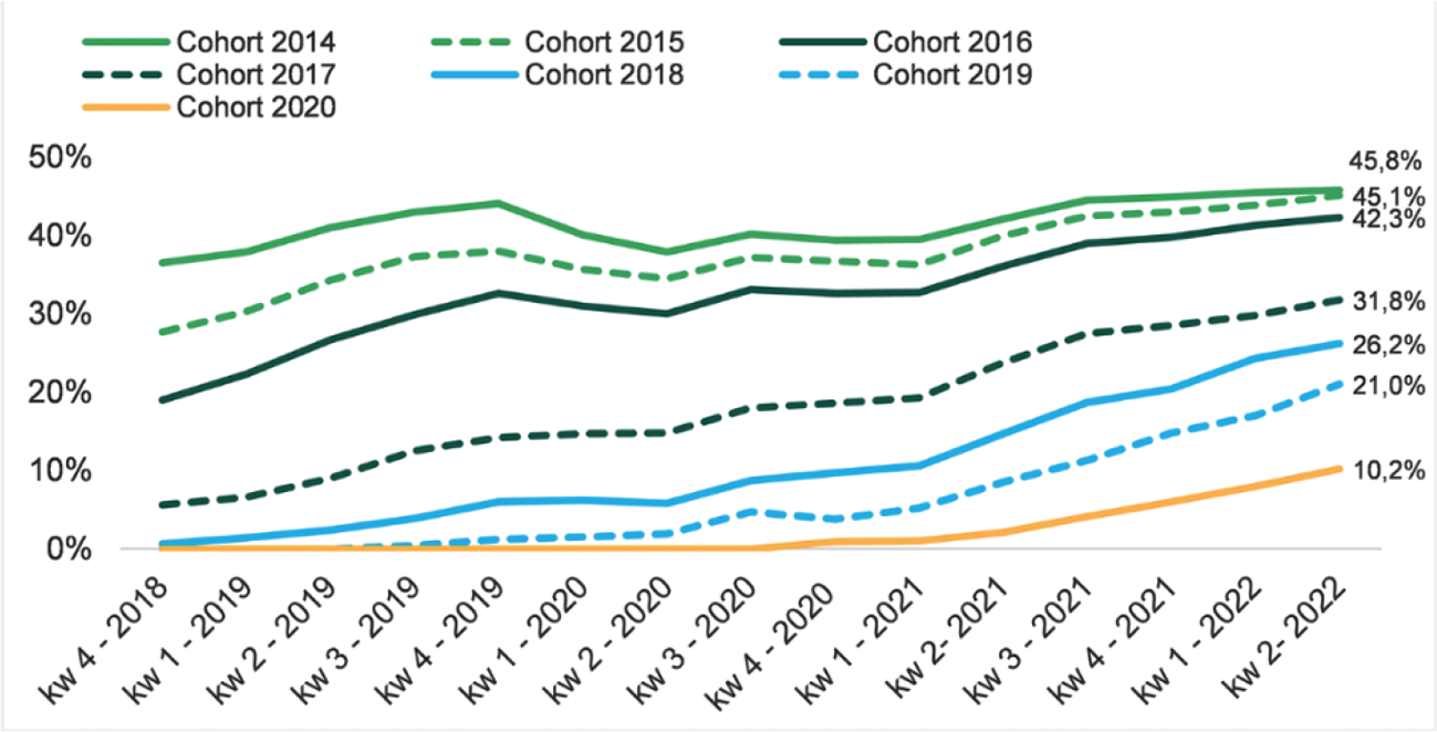 Figuur 1 % Werkende statushouders per cohortjaar (2014–2020)