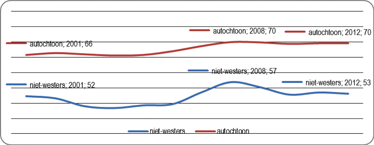 Netto-participatie naar herkomst, 2001–2012 (%)