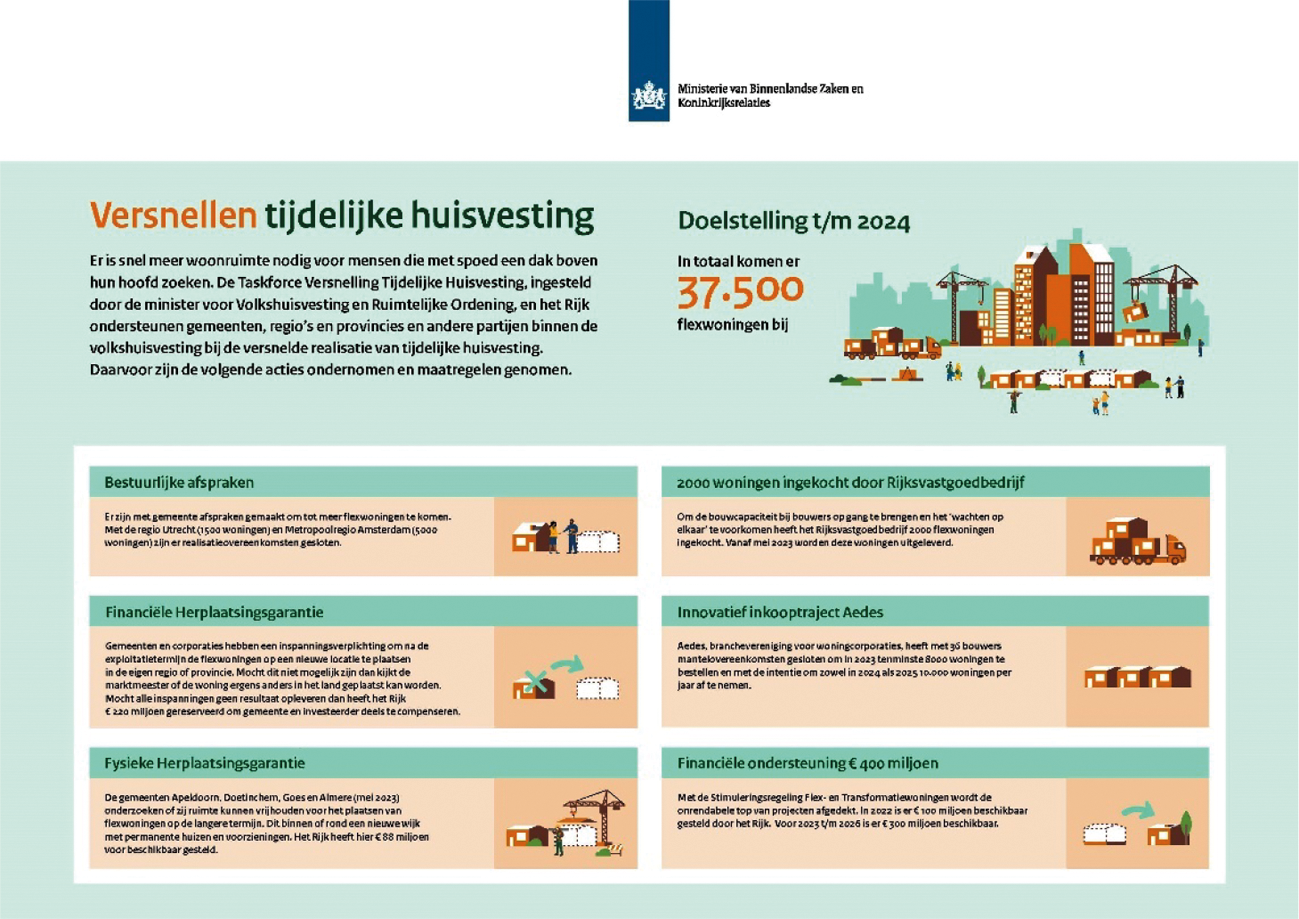 Figuur 1. Maatregelen versnellen tijdelijke huisvesting