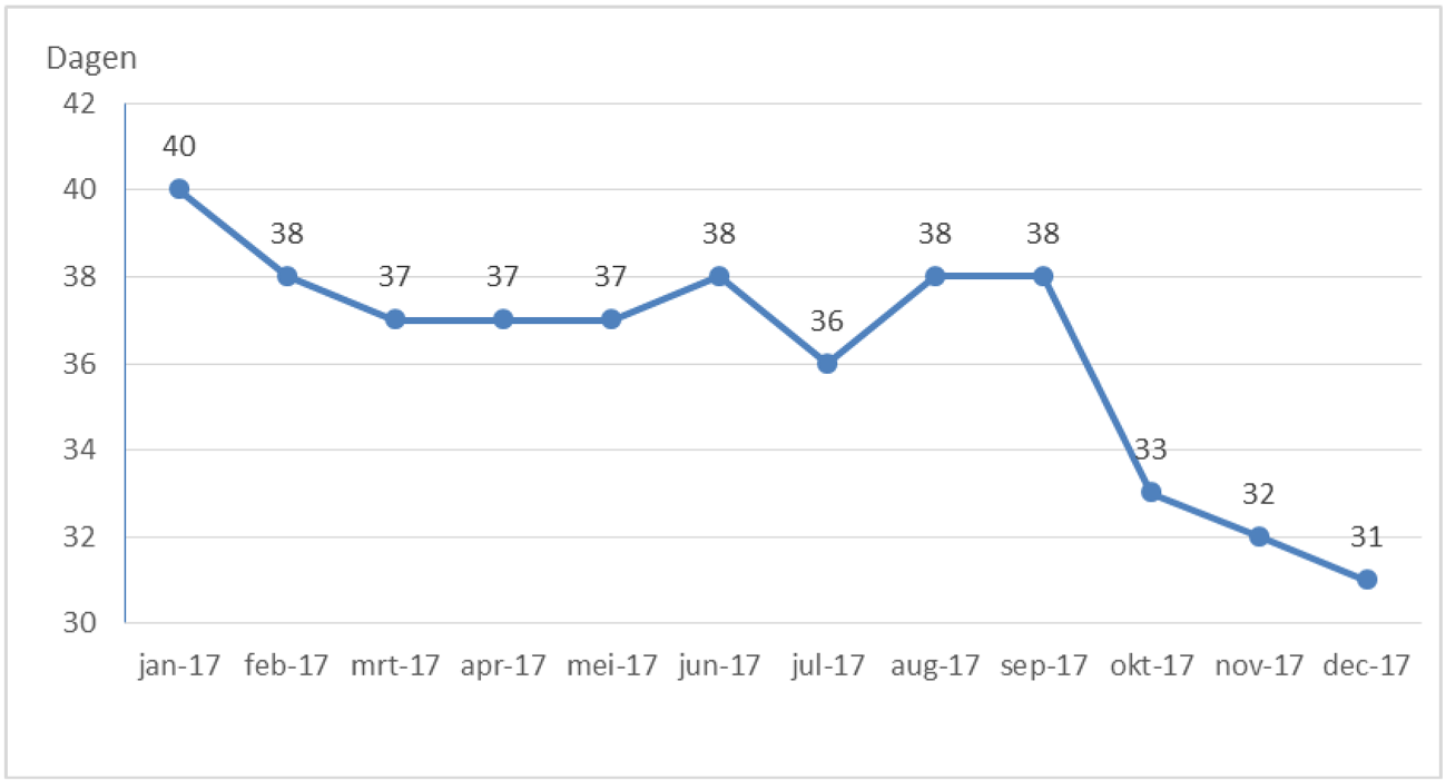 Figuur 1 – Gemiddelde doorlooptijd