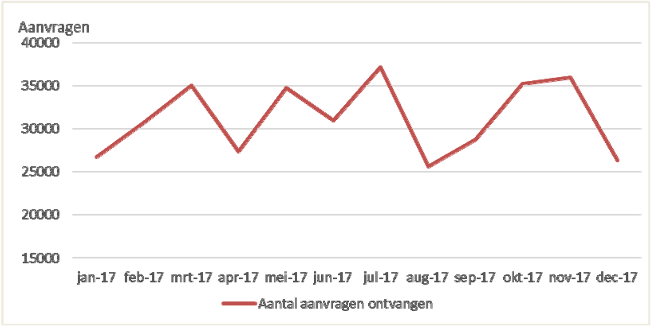 Figuur 3 – Aantallen hypotheekaanvragen ontvangen 2017