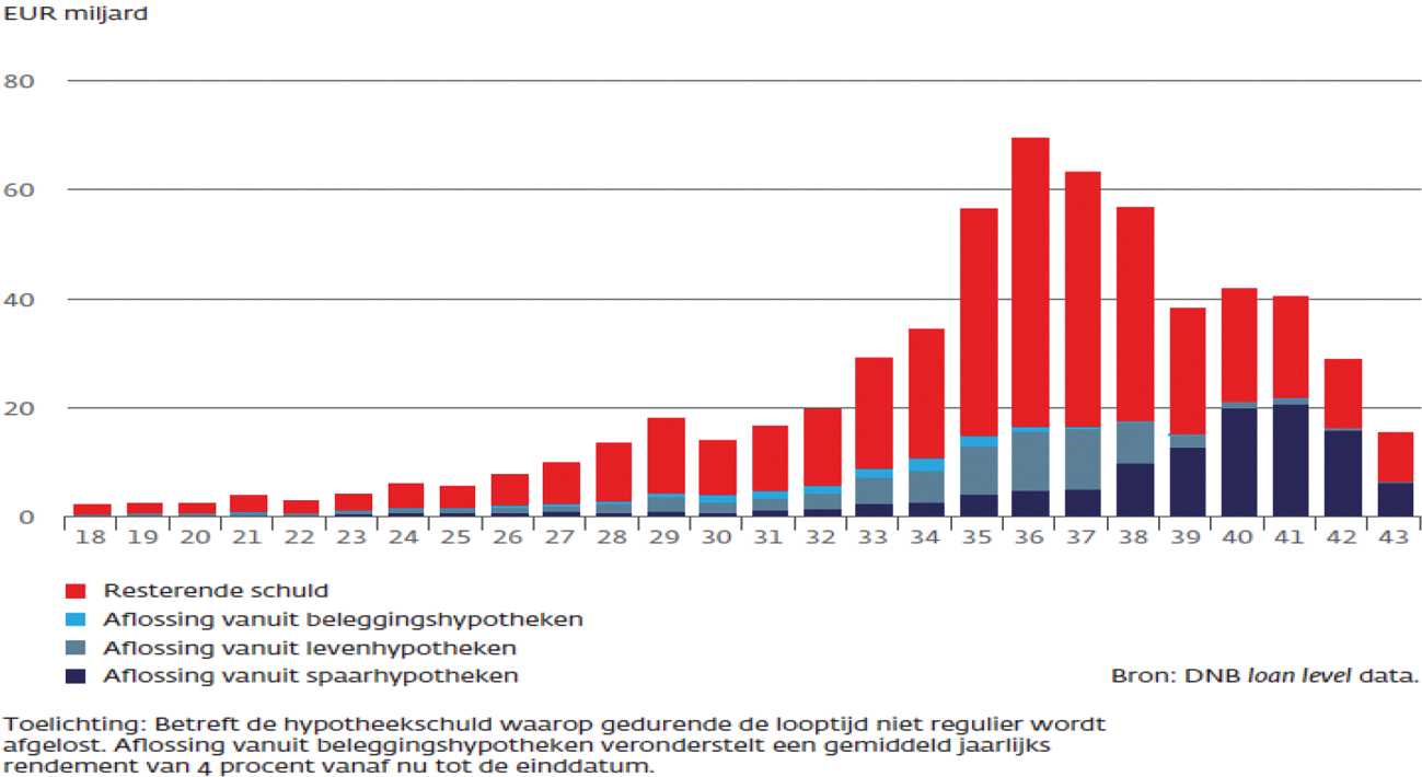 Figuur 4: Resterende schuld piekt tussen 2035 en 2038