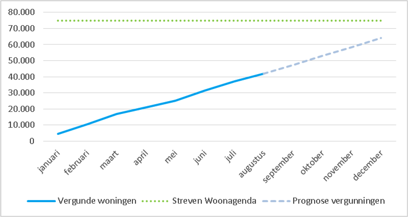 Figuur 3. Ontwikkeling vergunningverlening in 2018