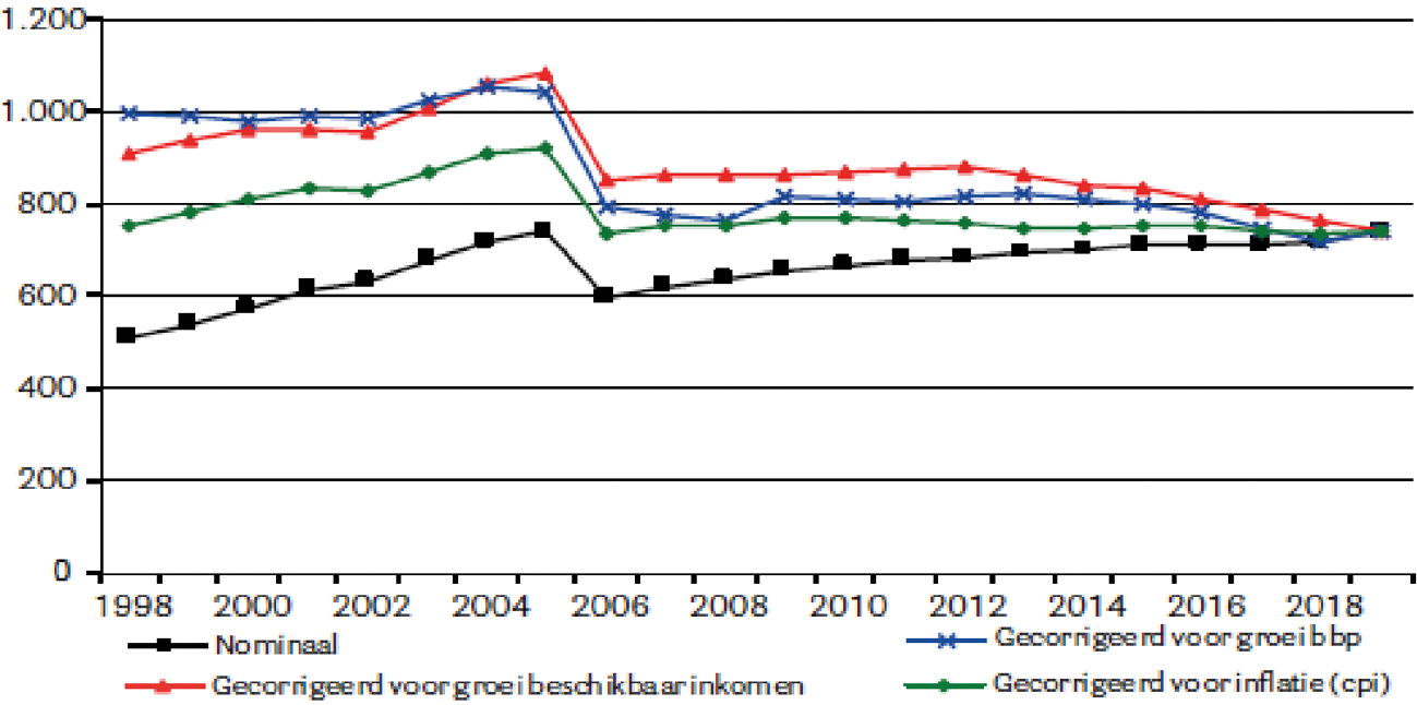 Gemeentelijke woonlasten eigenaar/bewoners (COELO, 2019)