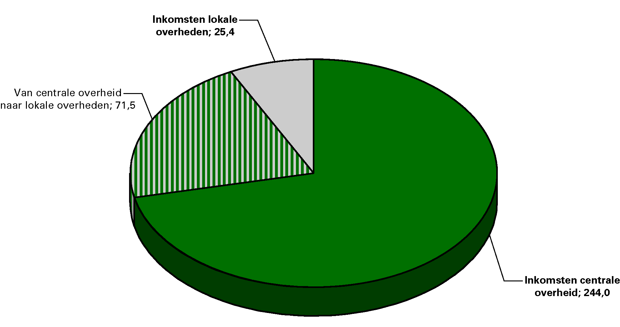 Totale inkomsten collectieve sector: 269,4 miljard euro