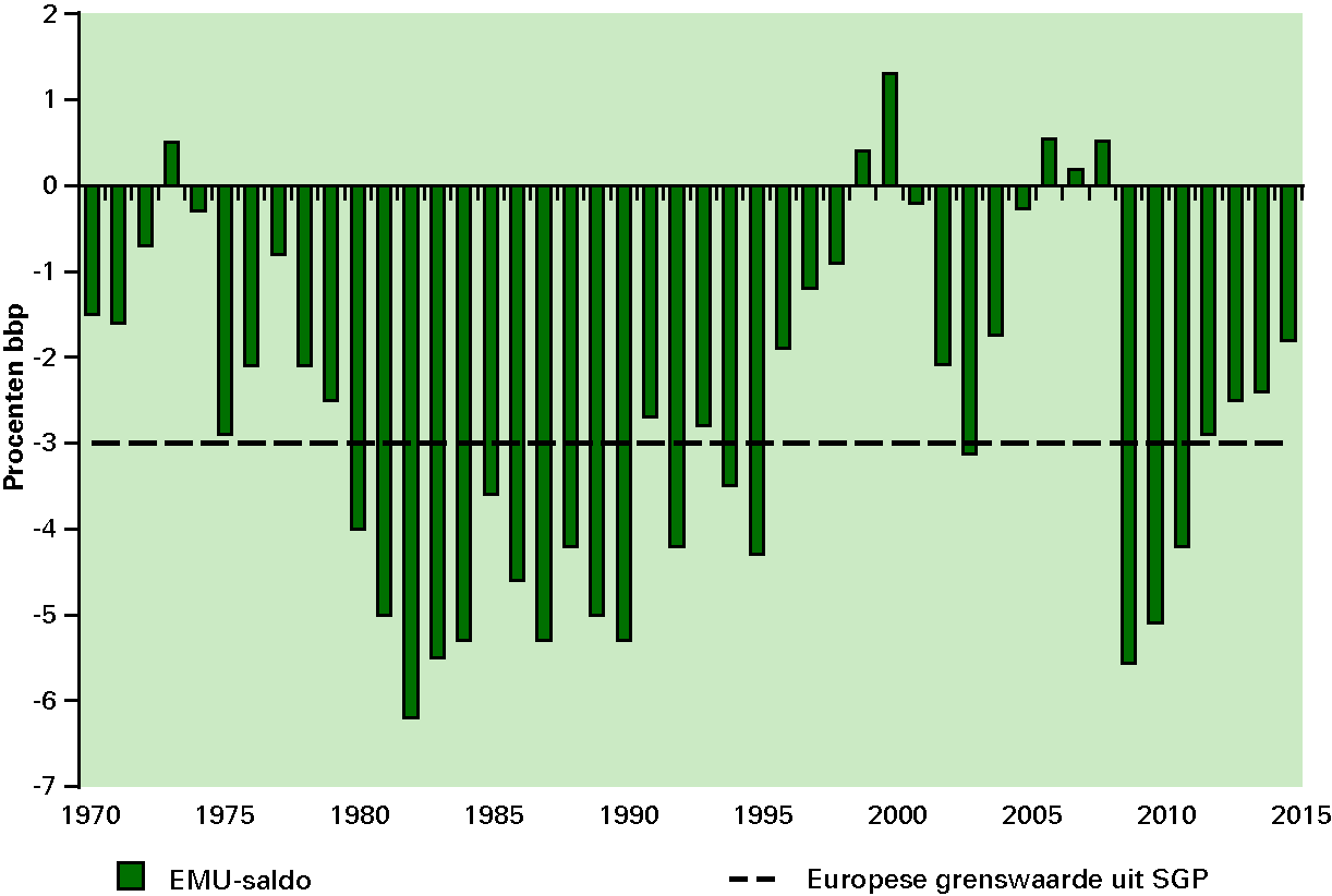 Figuur 2.2  Ontwikkeling EMU-saldo sinds 1970 (in procenten bbp)