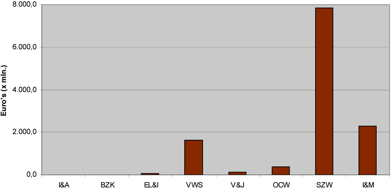 Figuur 2b: Spreiding bedrag specifieke uitkeringen per ministerie 2012 (x € mln.)