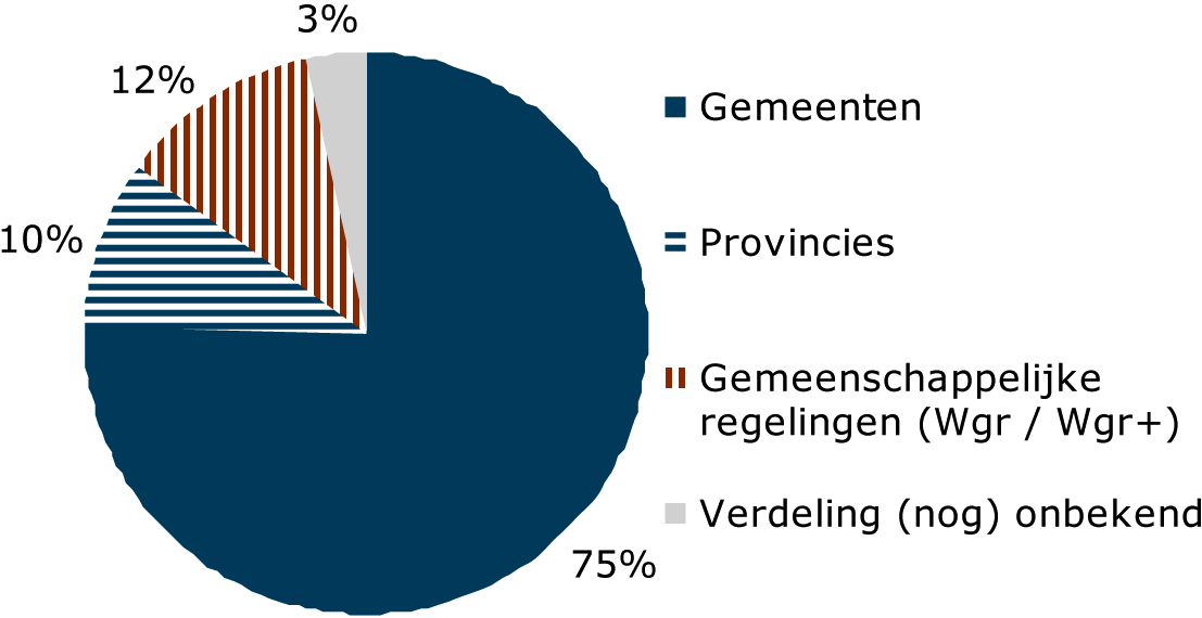 Figuur 3a: Spreiding bedrag specifieke uitkeringen naar ontvangende medeoverheid