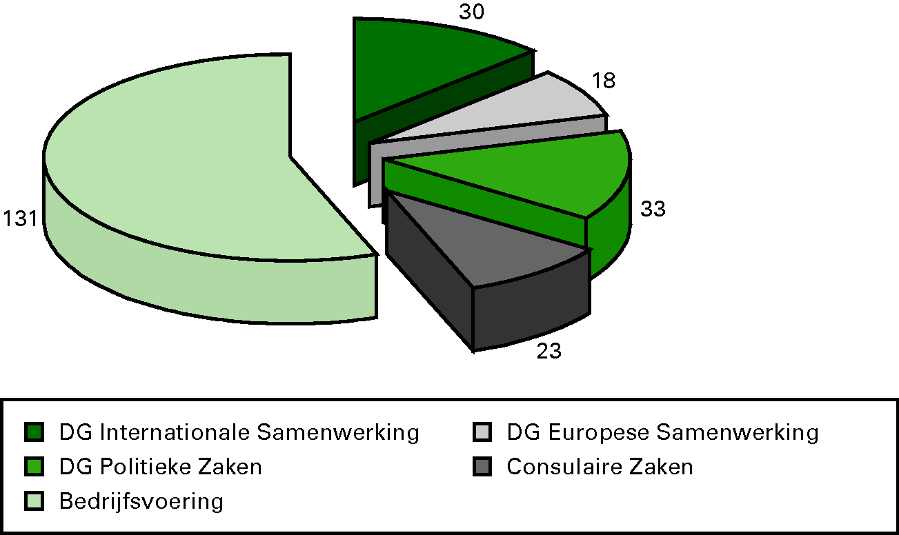 Verdeling apparaatskosten kernministerie EURO 234 					 miljoen