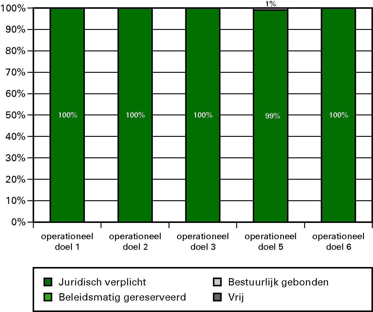 Grafiek budgetflexibiliteit per operationele doelstelling 2012