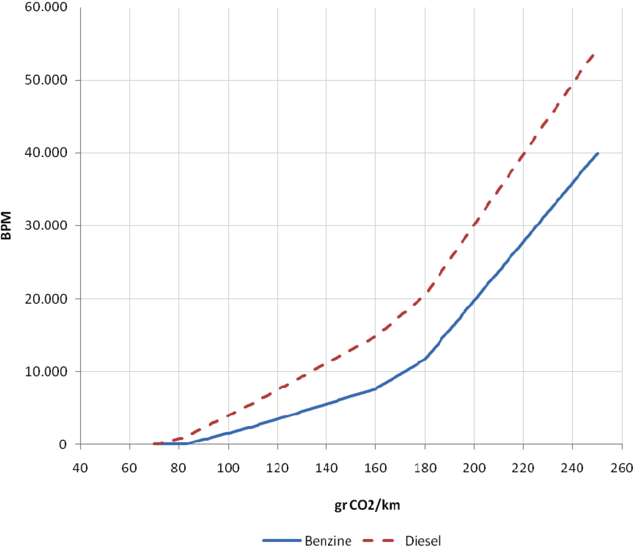 Grafiek: Progressiviteit BPM tariefstructuur (stand 2015)