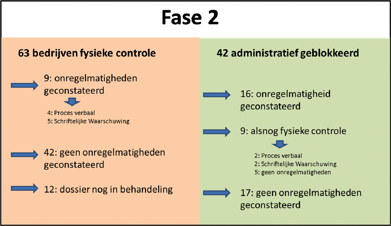 Overzicht stand van zaken fase 2