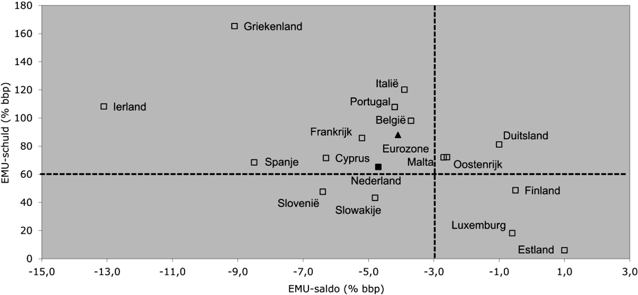 Figuur 1.6 EMU-saldo en EMU-schuld in het eurogebied