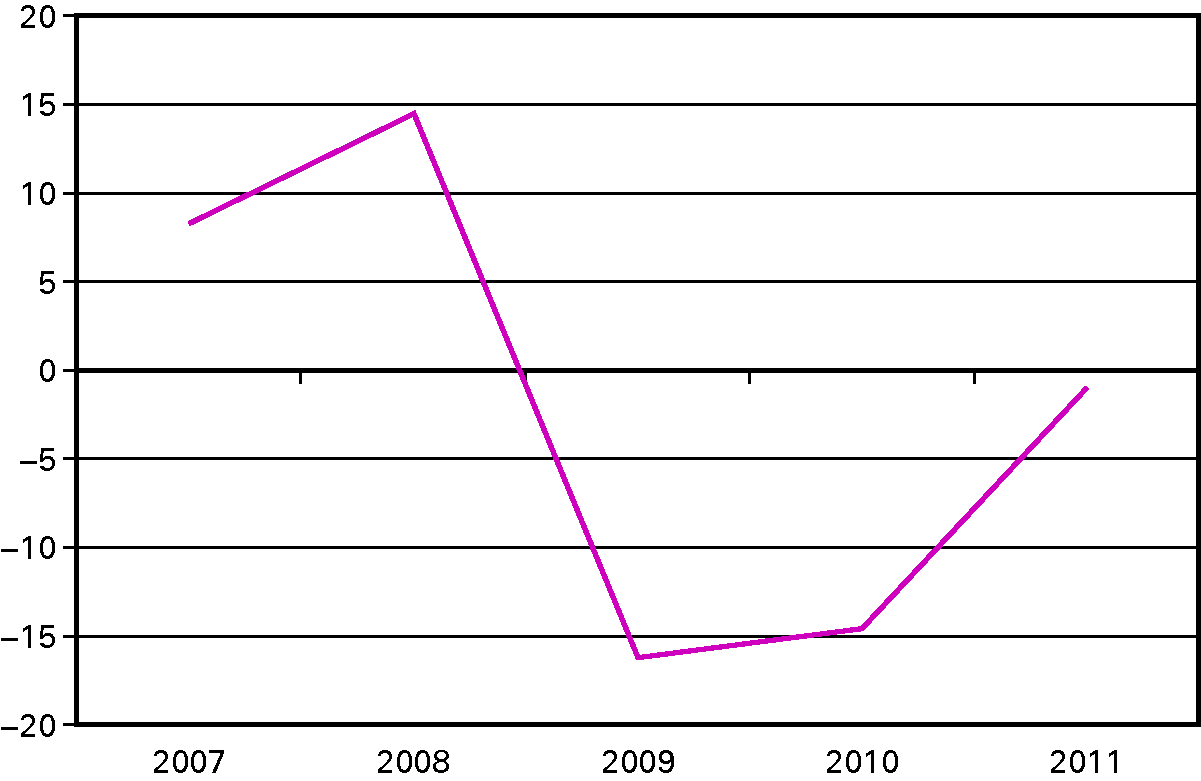 Figuur 1. Ontwikkeling staatsvermogen