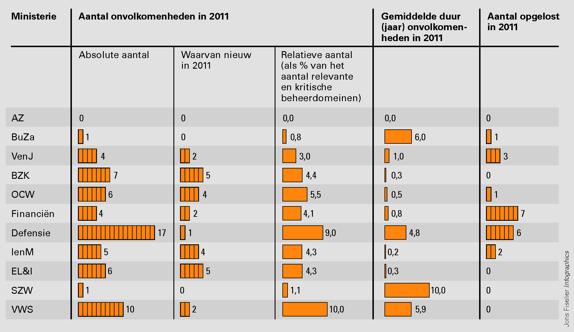 Figuur 10 Onvolkomenheden per departement