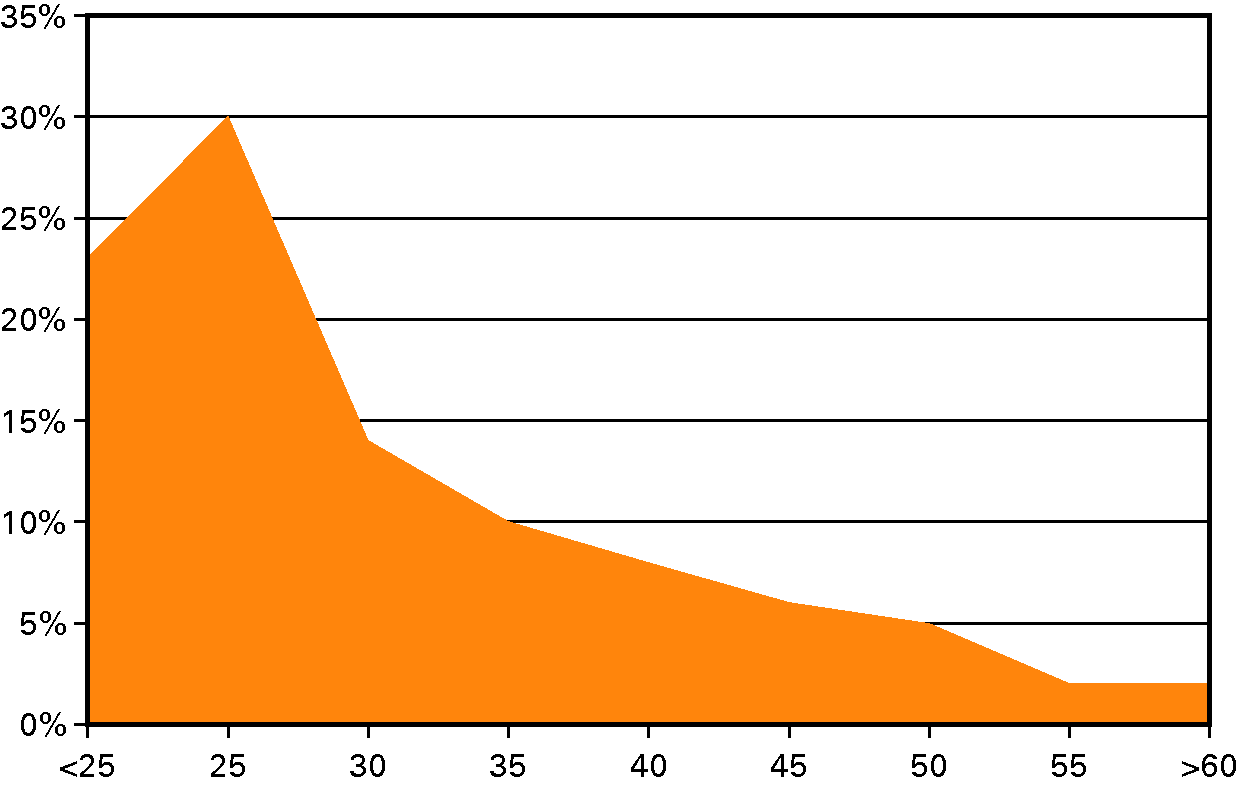 Figuur 13 Instroom naar leeftijd bij het Rijk in 2011