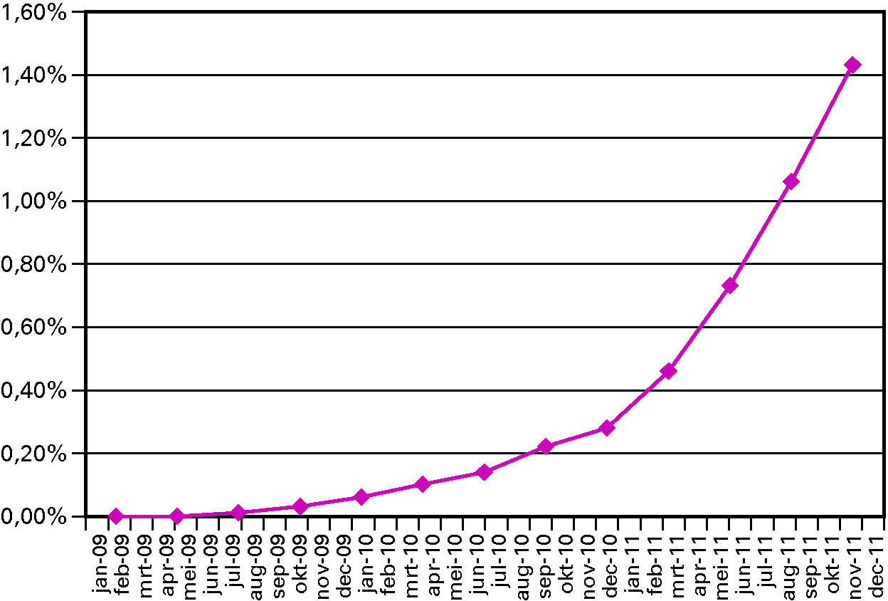 Figuur 3: cumulatief verlies (% van de oorspronkelijke omvang portefeuille)