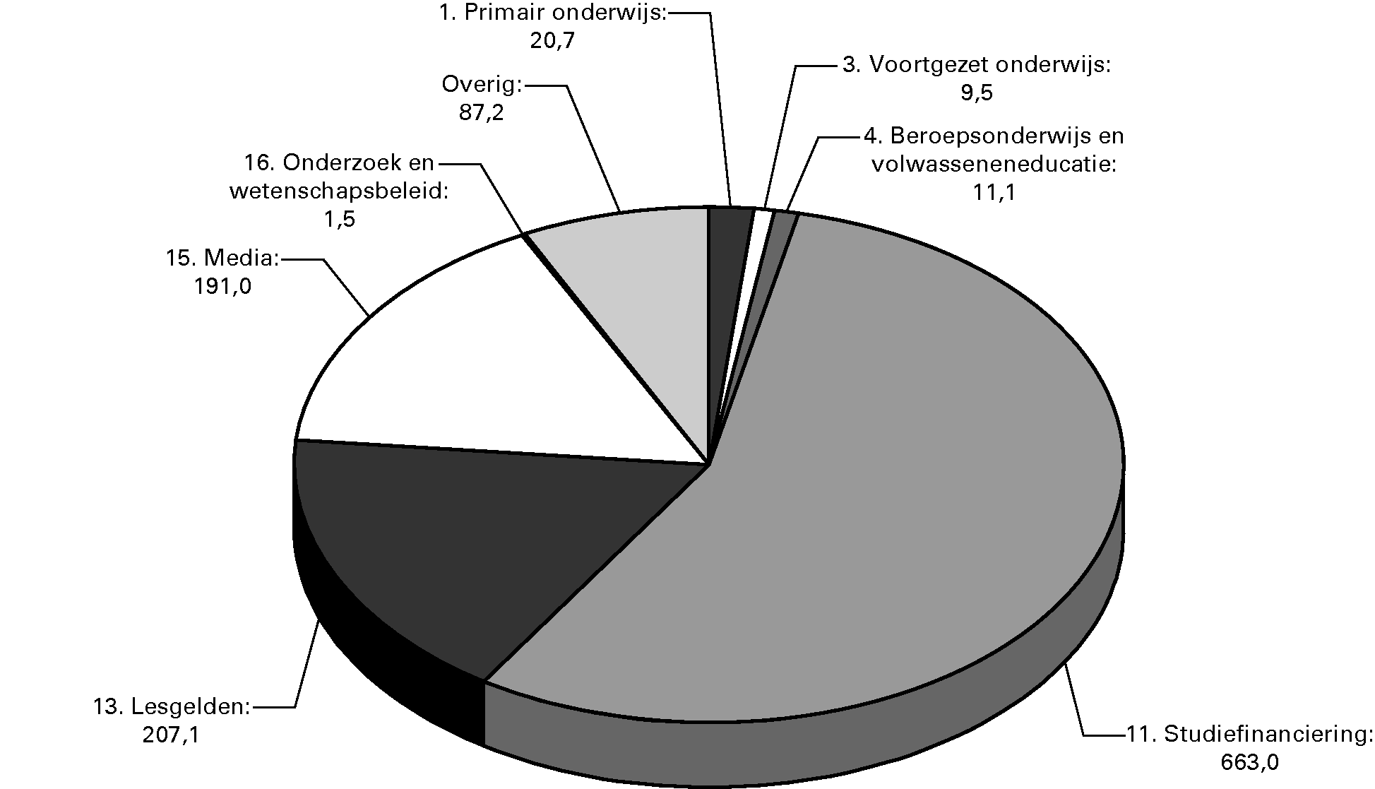 Gerealiseerde ontvangsten van het departement verdeeld over de beleidsartikelen en niet-beleidsartikelen (bedragen x € 1 miljoen)