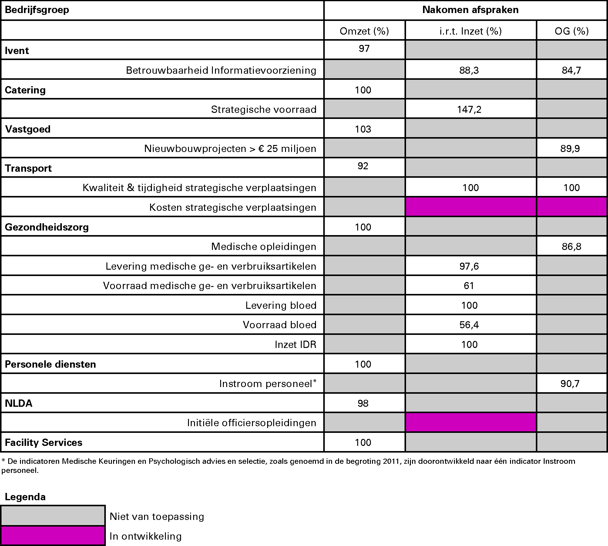 Prestatiegegevens CDC