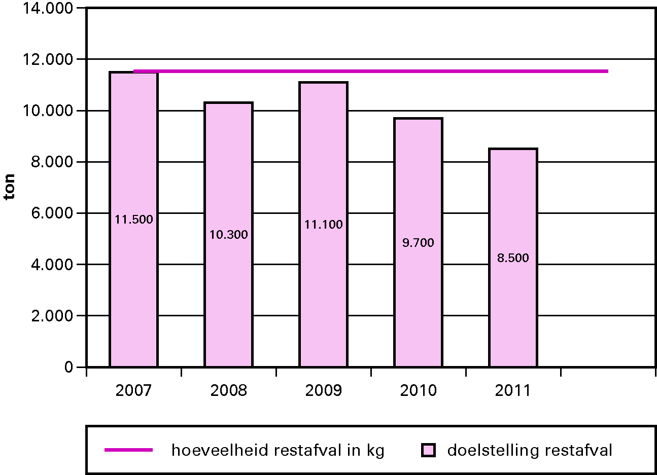 Figuur 6. Hoeveelheid restafval in ton