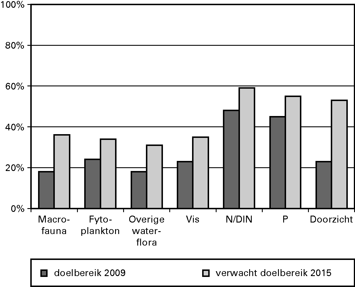 Percentage waterlichamen in goede toestand