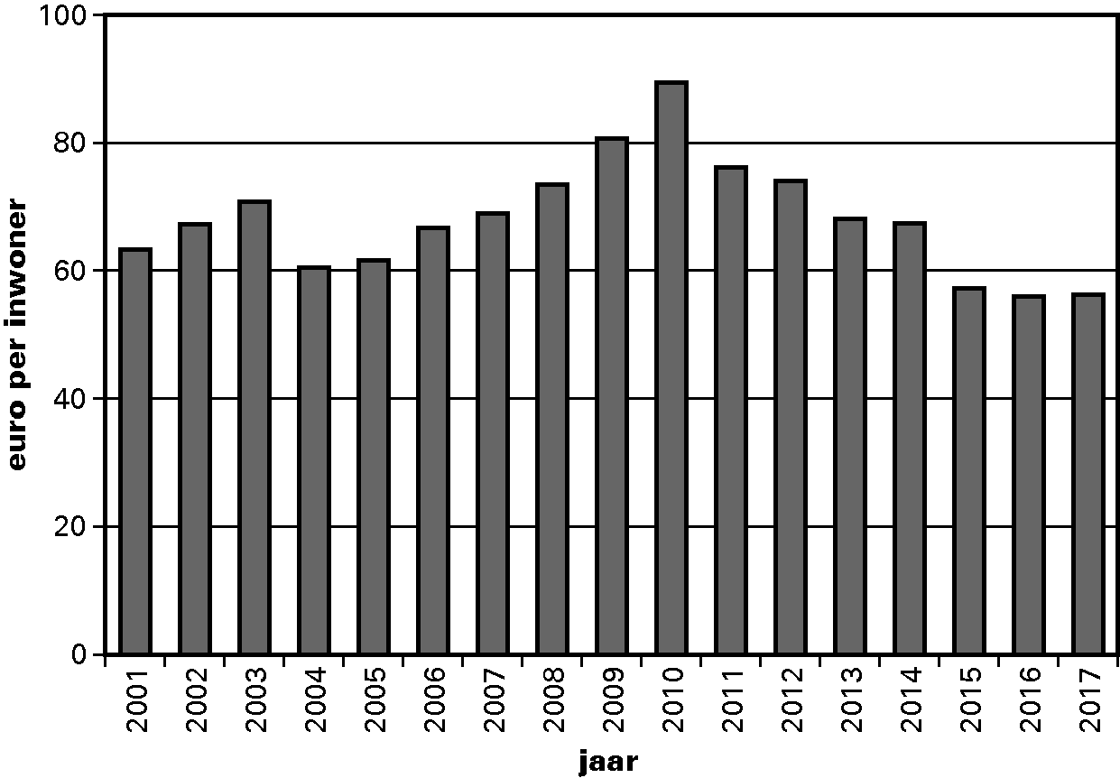 Figuur 2.2.2. Uitkering provinciefonds in € per inwoner