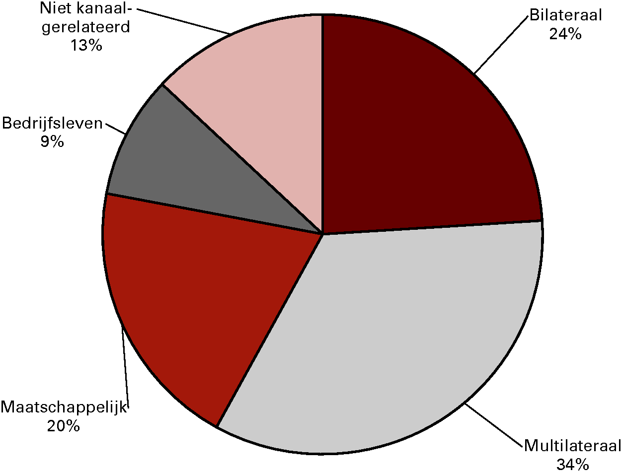 Kanalenverdeling 2013