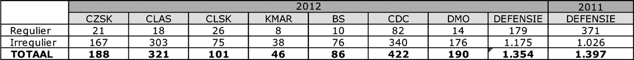 Tabel 2: Uitstroom van burgerpersoneel per defensieonderdeel van in 2012 in vergelijking met 2011