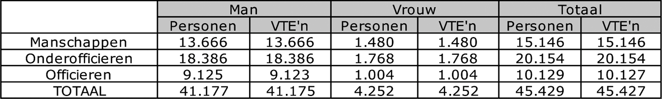 Tabel 3: Opbouw militair personeelsbestand per 1 januari 2012